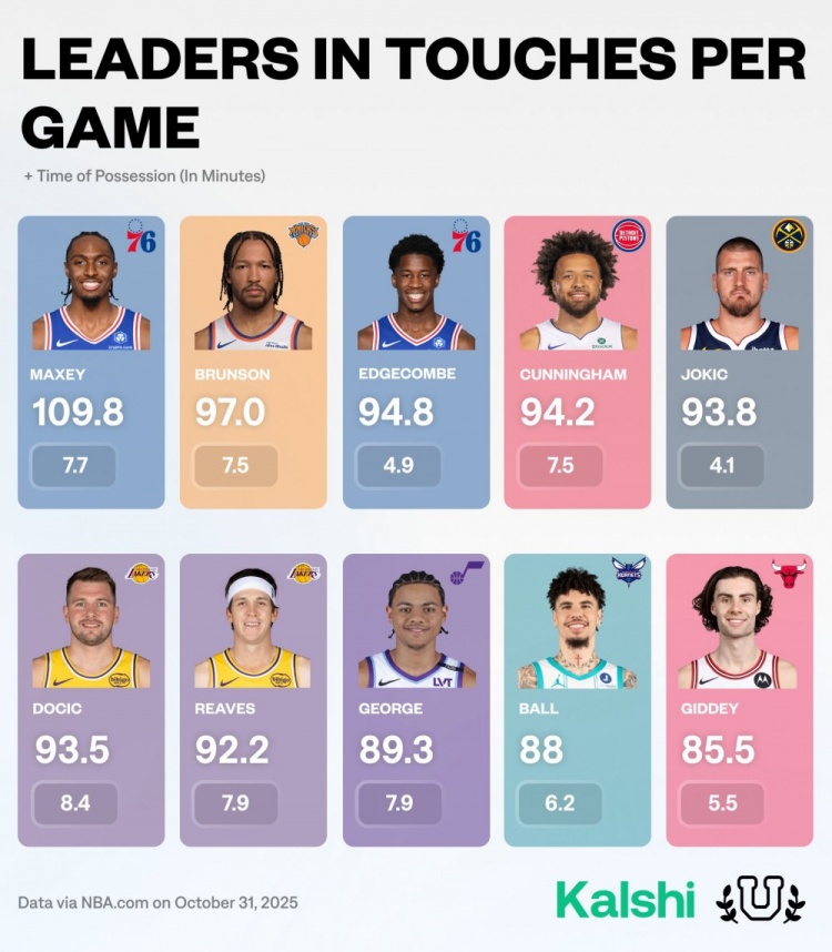 场均触球次数排行！马克西触球110次第1 东契奇持球8.4分钟最多